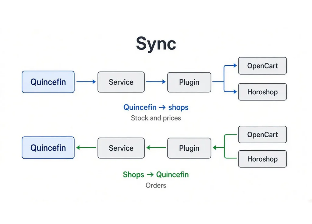 Quincefin ↔ OpenCart & Horoshop